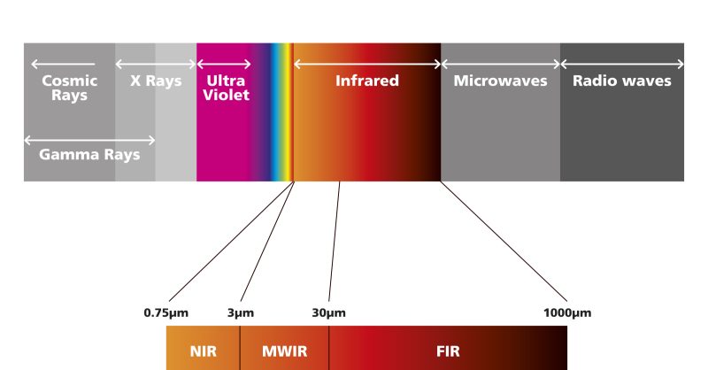 Electromagnetic Spectrum Infrared Facts