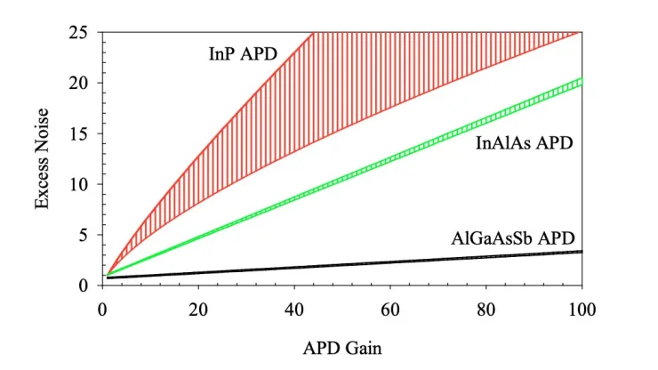 ADP gain vs Excess Noise In Ga As