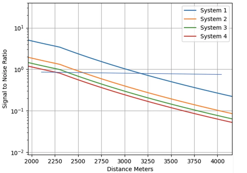 SNR vs distance for LRF