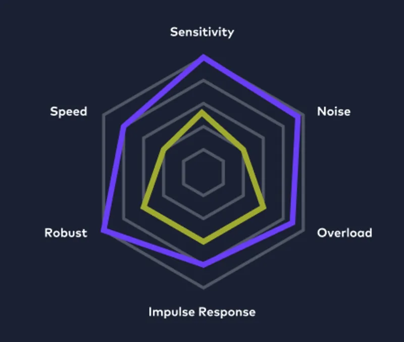 Noiseless InGaAs APD performance benefits