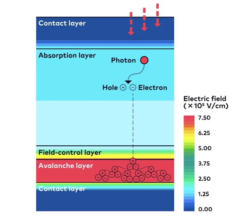 Avalanche photodiode mechanism