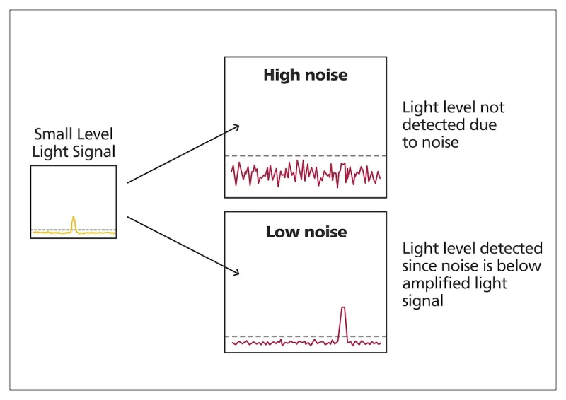 Noiseless InGaAs APDs comparison