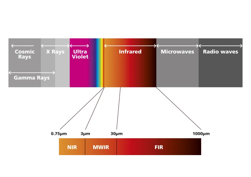 Infrared spectrum