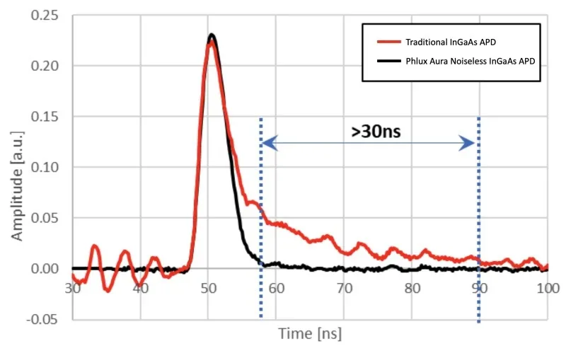 APD recovery curves