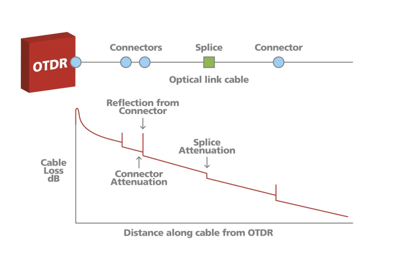 OTDR Trace