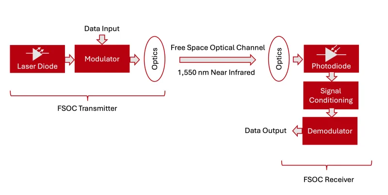 FSOC Block Diagram