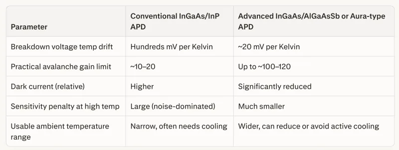 Performance vs temperature Noiseless InGaAs APD IR sensors