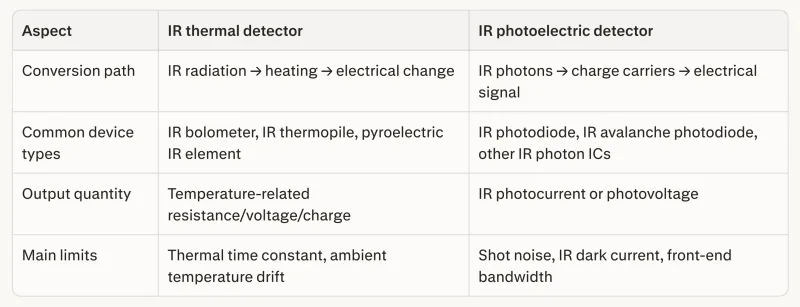 Thermal vs Photoelectric IR Detectors