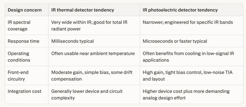 Thermal vs Photoelectric IR Detectors