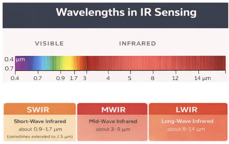 IR Wavelenghts