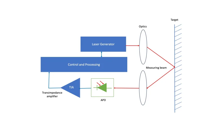Block diagram of typical LRF