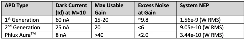 Noise equivalent power for 1550 nm APDs