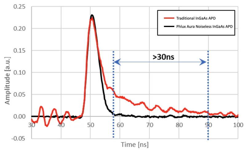 Recovery speed of APDs